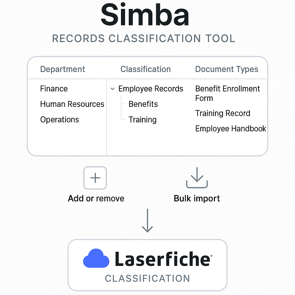 Diagram showing Simba’s Departments → Classifications → Document Types flowing into Laserfiche Cloud (complementary integration)